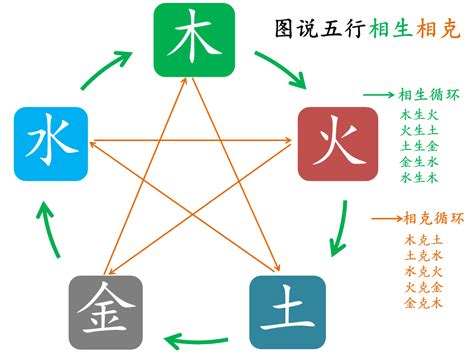 土 金|五行金木水火土之间的关系——相生、相克、相泄、相耗